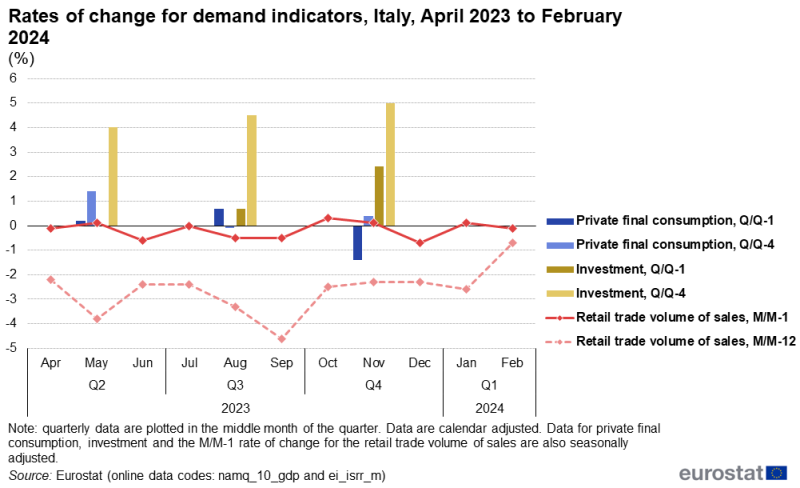 Line chart showing rates of change for private final consumption, investment and retail trade volume of sales for Italy over the latest 11-month period. The complete data of the visualisation are available in the Excel file at the end of the article.