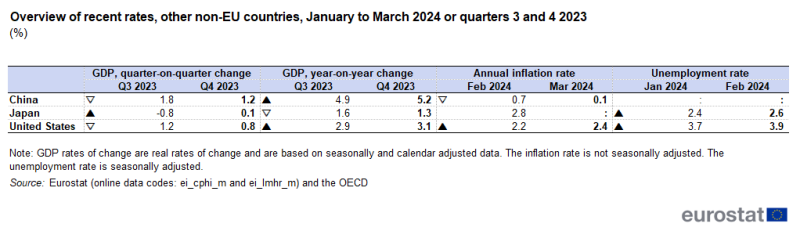 Table showing a comparison between data for the last 2 reference periods available for non-EU countries: China, Japan and the United States. The data displayed are GDP (change compared with the previous quarter and to the same quarter of previous year), the annual inflation rate and the unemployment rate. The complete data of the visualisation are available in the Excel file at the end of the article.