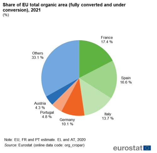 A pie chart showing the share of the EU total organic area, fully converted and under conversion, for the year 2021. Data are shown as a percentage for the six EU Member States with the largest areas with all others grouped as one.