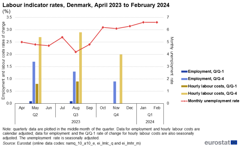 Line chart showing data for the unemployment rate and rates of change for employment and the labour cost index for Denmark over the latest 11-month period. The complete data of the visualisation are available in the Excel file at the end of the article.