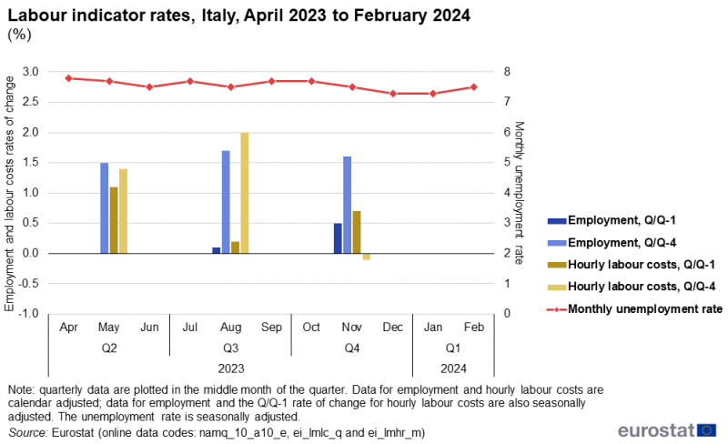 Line chart showing data for the unemployment rate and rates of change for employment and the labour cost index for Italy over the latest 11-month period. The complete data of the visualisation are available in the Excel file at the end of the article.