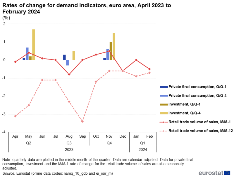 Line chart showing euro area rates of change for private final consumption, investment and retail trade volume of sales over the latest 11-month period. The complete data of the visualisation are available in the Excel file at the end of the article.