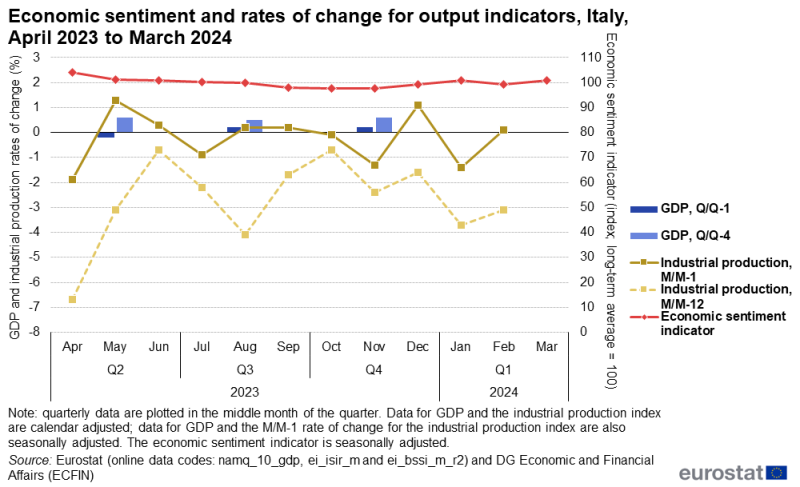 Line chart showing rates of change for GDP and industrial production as well as the economic sentiment indicator in Italy over the latest 12-month period. The complete data of the visualisation are available in the Excel file at the end of the article.