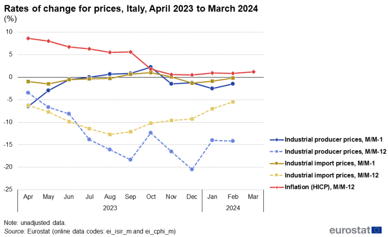 Line chart showing rates of change for industrial producer prices and industrial import prices as well as the HICP-based inflation rate for Italy over the latest 12-month period. The complete data of the visualisation are available in the Excel file at the end of the article.