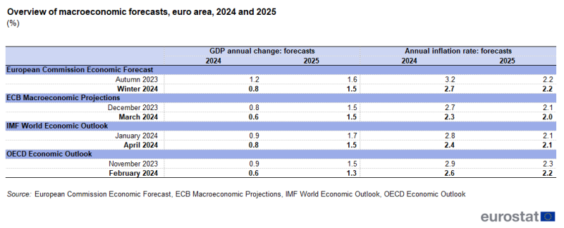 Table showing a comparison between the 2 latest forecasts from the European Commission, the European Central Bank, the International Monetary Fund and the Organisation for Economic Co-operation and Development. The data displayed are forecasts for the euro area for GDP and inflation for 2024 and 2025. The complete data of the visualisation are available in the Excel file at the end of the article.