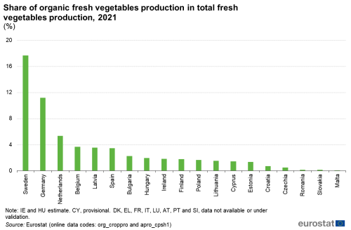 A vertical bar chart showing the share of organic fresh vegetables production in total fresh vegetables production, for the year 2021. Data are shown as a percentage for some of the EU Member States.