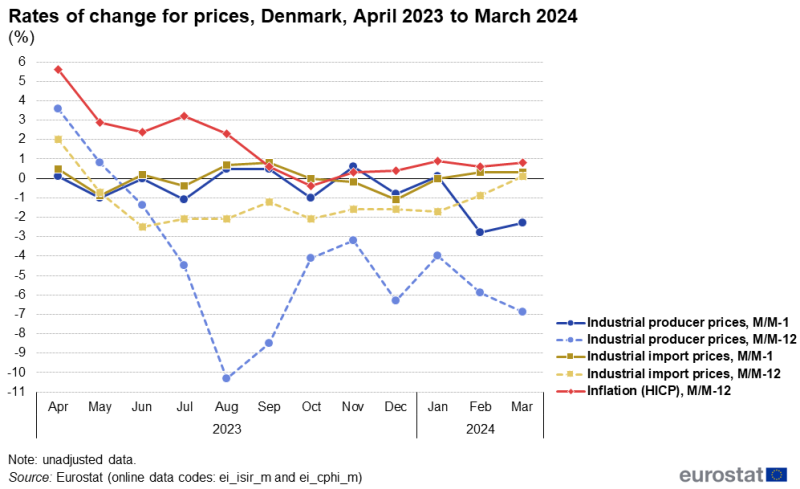 Line chart showing rates of change for industrial producer prices and industrial import prices as well as the HICP-based inflation rate for Denmark over the latest 12-month period. The complete data of the visualisation are available in the Excel file at the end of the article.